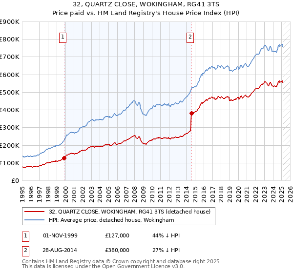 32, QUARTZ CLOSE, WOKINGHAM, RG41 3TS: Price paid vs HM Land Registry's House Price Index