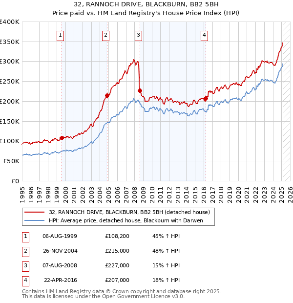 32, RANNOCH DRIVE, BLACKBURN, BB2 5BH: Price paid vs HM Land Registry's House Price Index