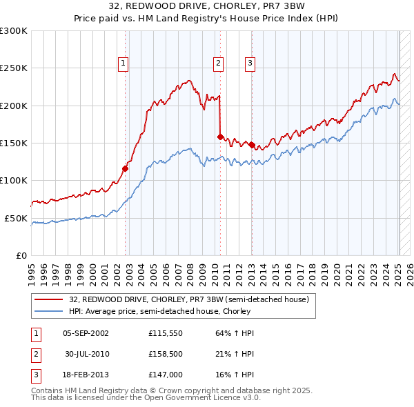 32, REDWOOD DRIVE, CHORLEY, PR7 3BW: Price paid vs HM Land Registry's House Price Index
