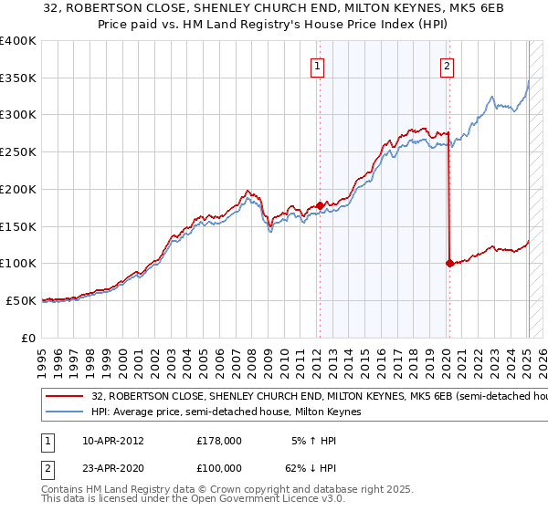 32, ROBERTSON CLOSE, SHENLEY CHURCH END, MILTON KEYNES, MK5 6EB: Price paid vs HM Land Registry's House Price Index