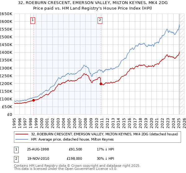 32, ROEBURN CRESCENT, EMERSON VALLEY, MILTON KEYNES, MK4 2DG: Price paid vs HM Land Registry's House Price Index