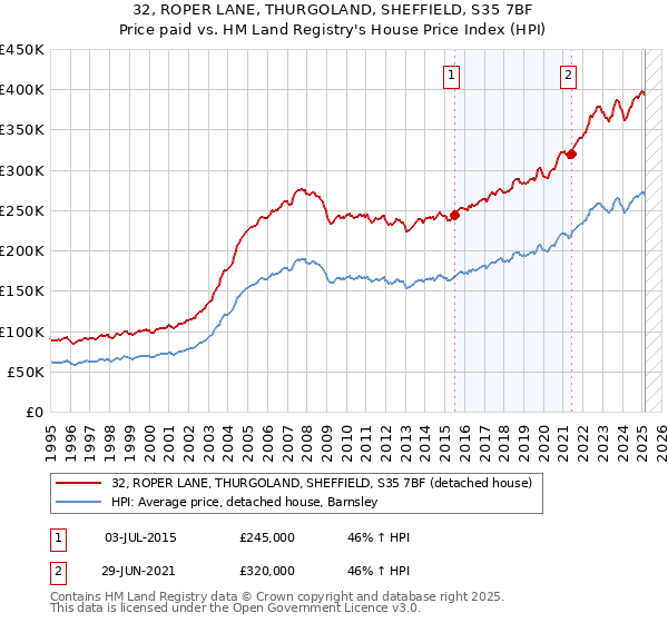 32, ROPER LANE, THURGOLAND, SHEFFIELD, S35 7BF: Price paid vs HM Land Registry's House Price Index