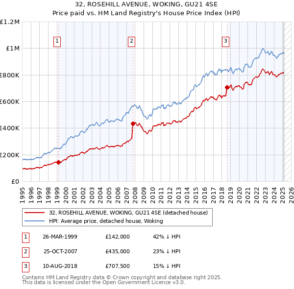 32, ROSEHILL AVENUE, WOKING, GU21 4SE: Price paid vs HM Land Registry's House Price Index