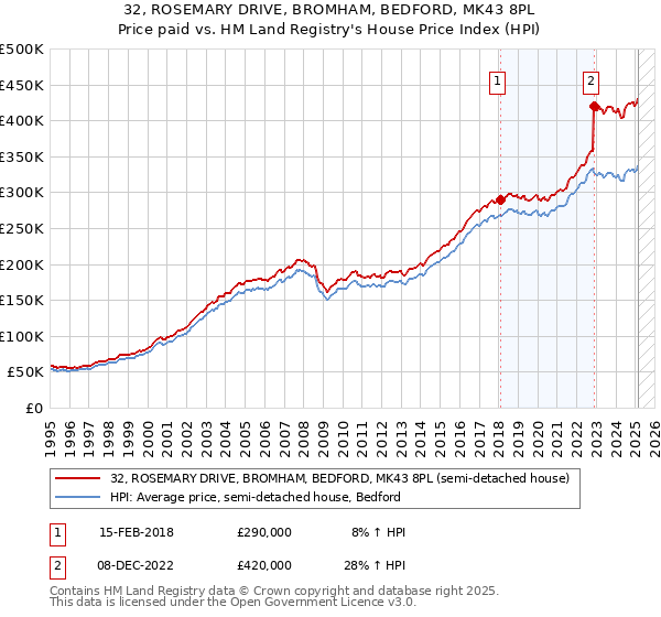 32, ROSEMARY DRIVE, BROMHAM, BEDFORD, MK43 8PL: Price paid vs HM Land Registry's House Price Index