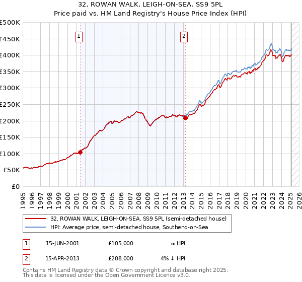32, ROWAN WALK, LEIGH-ON-SEA, SS9 5PL: Price paid vs HM Land Registry's House Price Index