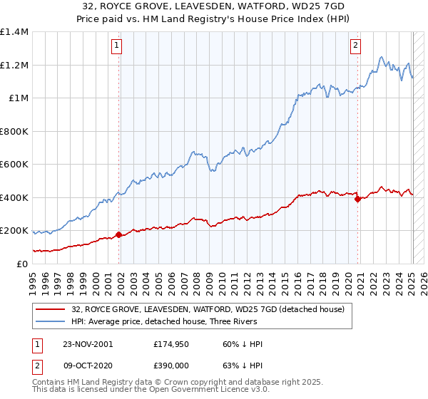 32, ROYCE GROVE, LEAVESDEN, WATFORD, WD25 7GD: Price paid vs HM Land Registry's House Price Index