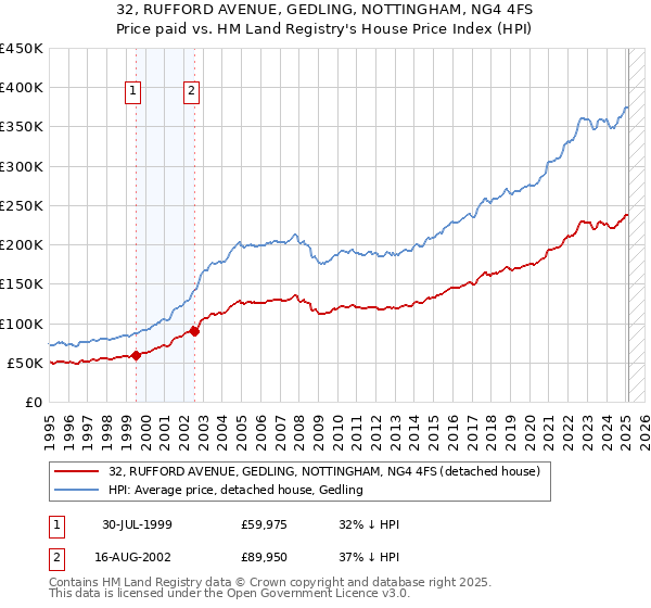 32, RUFFORD AVENUE, GEDLING, NOTTINGHAM, NG4 4FS: Price paid vs HM Land Registry's House Price Index