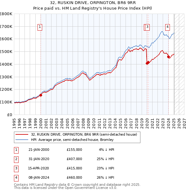 32, RUSKIN DRIVE, ORPINGTON, BR6 9RR: Price paid vs HM Land Registry's House Price Index