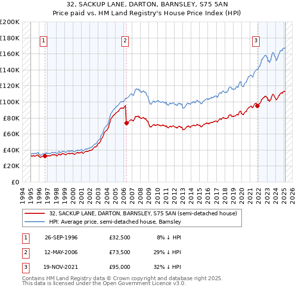 32, SACKUP LANE, DARTON, BARNSLEY, S75 5AN: Price paid vs HM Land Registry's House Price Index