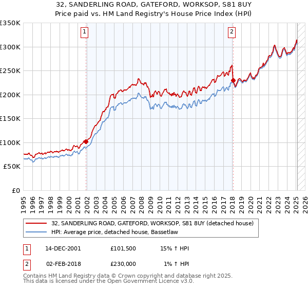 32, SANDERLING ROAD, GATEFORD, WORKSOP, S81 8UY: Price paid vs HM Land Registry's House Price Index