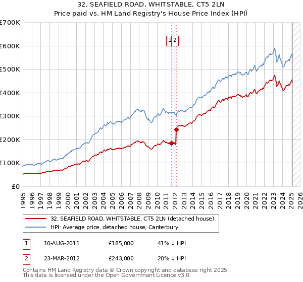 32, SEAFIELD ROAD, WHITSTABLE, CT5 2LN: Price paid vs HM Land Registry's House Price Index