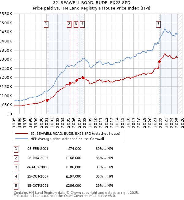 32, SEAWELL ROAD, BUDE, EX23 8PD: Price paid vs HM Land Registry's House Price Index