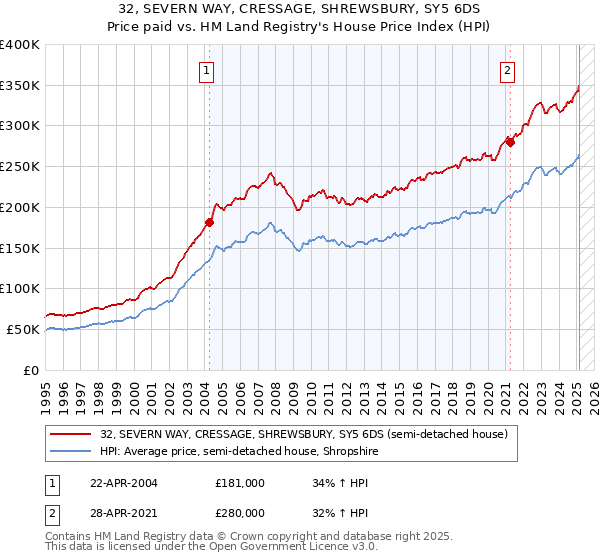 32, SEVERN WAY, CRESSAGE, SHREWSBURY, SY5 6DS: Price paid vs HM Land Registry's House Price Index