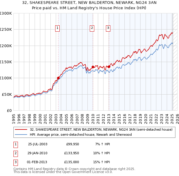 32, SHAKESPEARE STREET, NEW BALDERTON, NEWARK, NG24 3AN: Price paid vs HM Land Registry's House Price Index