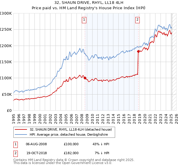 32, SHAUN DRIVE, RHYL, LL18 4LH: Price paid vs HM Land Registry's House Price Index