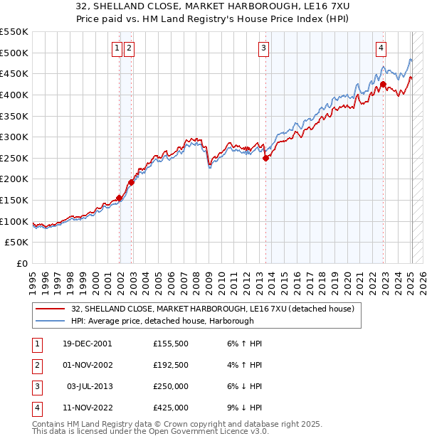 32, SHELLAND CLOSE, MARKET HARBOROUGH, LE16 7XU: Price paid vs HM Land Registry's House Price Index