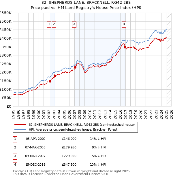 32, SHEPHERDS LANE, BRACKNELL, RG42 2BS: Price paid vs HM Land Registry's House Price Index