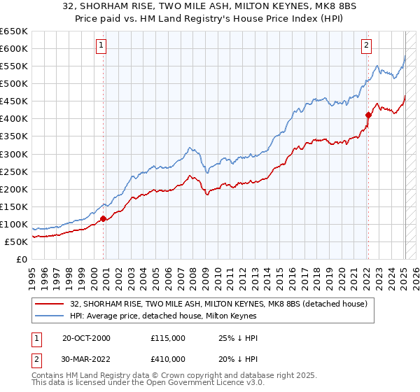 32, SHORHAM RISE, TWO MILE ASH, MILTON KEYNES, MK8 8BS: Price paid vs HM Land Registry's House Price Index