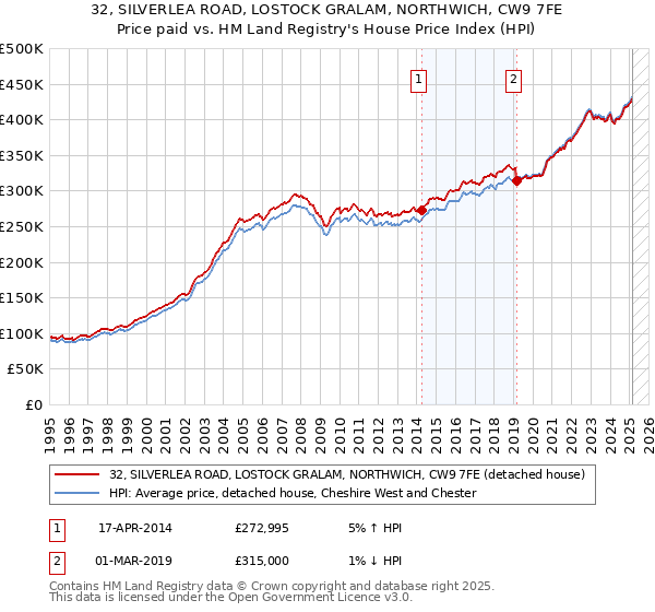 32, SILVERLEA ROAD, LOSTOCK GRALAM, NORTHWICH, CW9 7FE: Price paid vs HM Land Registry's House Price Index