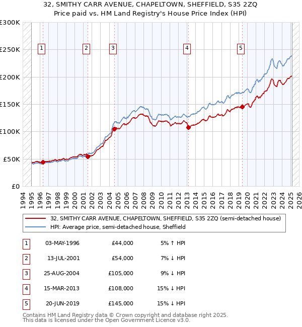 32, SMITHY CARR AVENUE, CHAPELTOWN, SHEFFIELD, S35 2ZQ: Price paid vs HM Land Registry's House Price Index