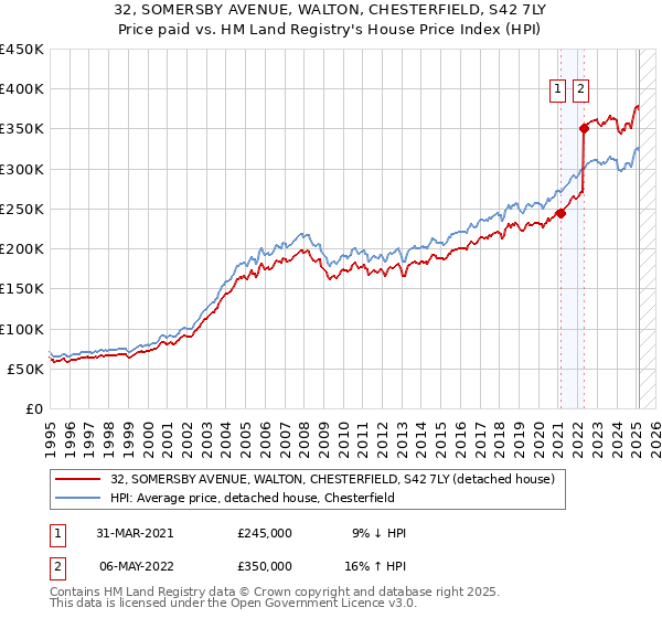 32, SOMERSBY AVENUE, WALTON, CHESTERFIELD, S42 7LY: Price paid vs HM Land Registry's House Price Index