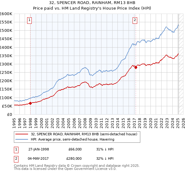 32, SPENCER ROAD, RAINHAM, RM13 8HB: Price paid vs HM Land Registry's House Price Index