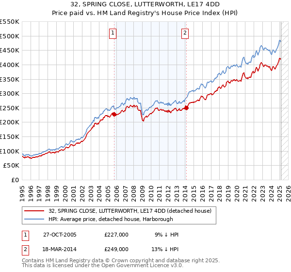 32, SPRING CLOSE, LUTTERWORTH, LE17 4DD: Price paid vs HM Land Registry's House Price Index