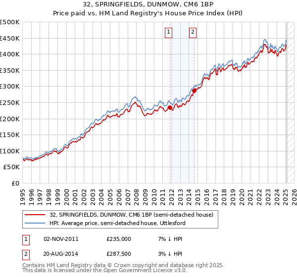 32, SPRINGFIELDS, DUNMOW, CM6 1BP: Price paid vs HM Land Registry's House Price Index