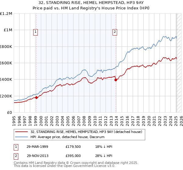 32, STANDRING RISE, HEMEL HEMPSTEAD, HP3 9AY: Price paid vs HM Land Registry's House Price Index
