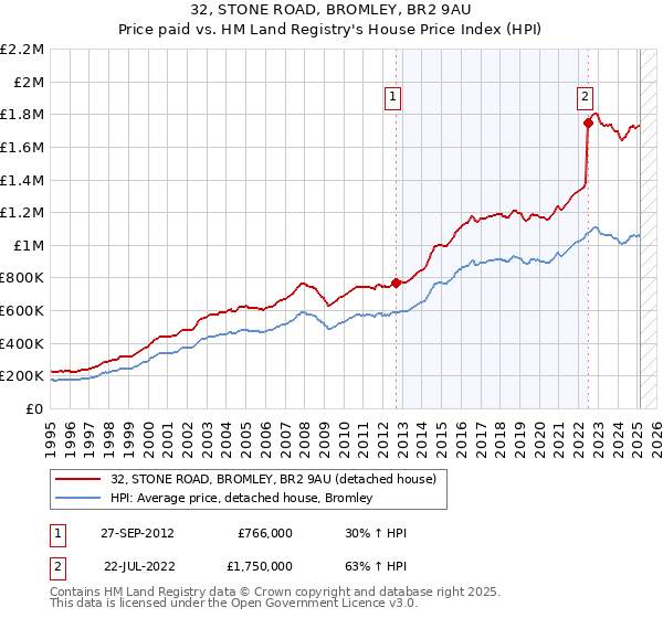 32, STONE ROAD, BROMLEY, BR2 9AU: Price paid vs HM Land Registry's House Price Index