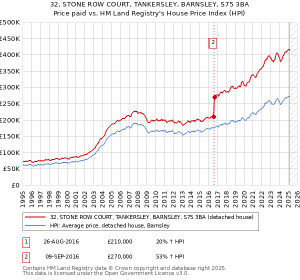 32, STONE ROW COURT, TANKERSLEY, BARNSLEY, S75 3BA: Price paid vs HM Land Registry's House Price Index