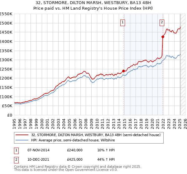 32, STORMORE, DILTON MARSH, WESTBURY, BA13 4BH: Price paid vs HM Land Registry's House Price Index
