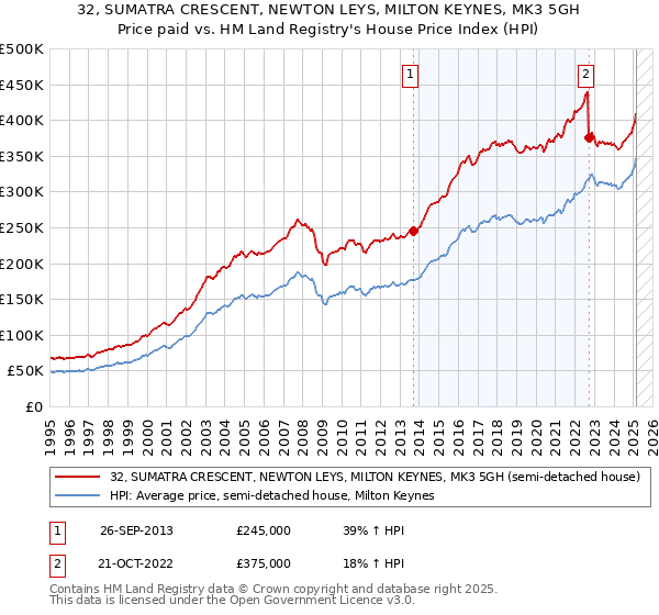 32, SUMATRA CRESCENT, NEWTON LEYS, MILTON KEYNES, MK3 5GH: Price paid vs HM Land Registry's House Price Index