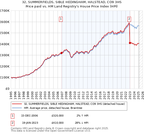 32, SUMMERFIELDS, SIBLE HEDINGHAM, HALSTEAD, CO9 3HS: Price paid vs HM Land Registry's House Price Index
