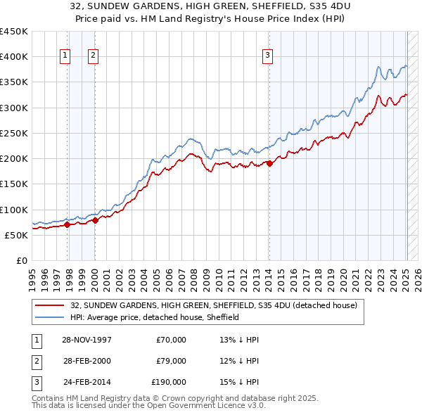 32, SUNDEW GARDENS, HIGH GREEN, SHEFFIELD, S35 4DU: Price paid vs HM Land Registry's House Price Index