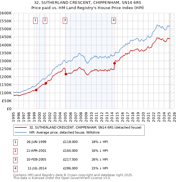 32, SUTHERLAND CRESCENT, CHIPPENHAM, SN14 6RS: Price paid vs HM Land Registry's House Price Index