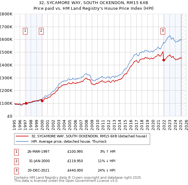 32, SYCAMORE WAY, SOUTH OCKENDON, RM15 6XB: Price paid vs HM Land Registry's House Price Index
