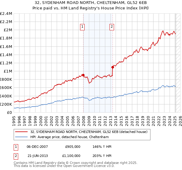 32, SYDENHAM ROAD NORTH, CHELTENHAM, GL52 6EB: Price paid vs HM Land Registry's House Price Index