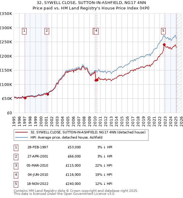 32, SYWELL CLOSE, SUTTON-IN-ASHFIELD, NG17 4NN: Price paid vs HM Land Registry's House Price Index