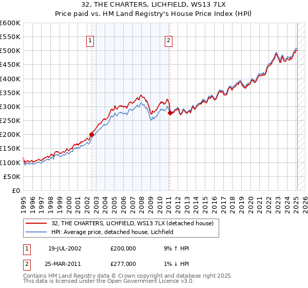 32, THE CHARTERS, LICHFIELD, WS13 7LX: Price paid vs HM Land Registry's House Price Index