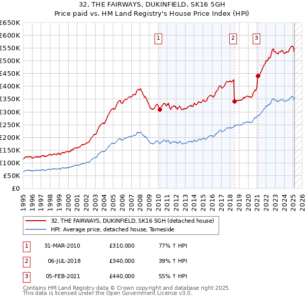 32, THE FAIRWAYS, DUKINFIELD, SK16 5GH: Price paid vs HM Land Registry's House Price Index