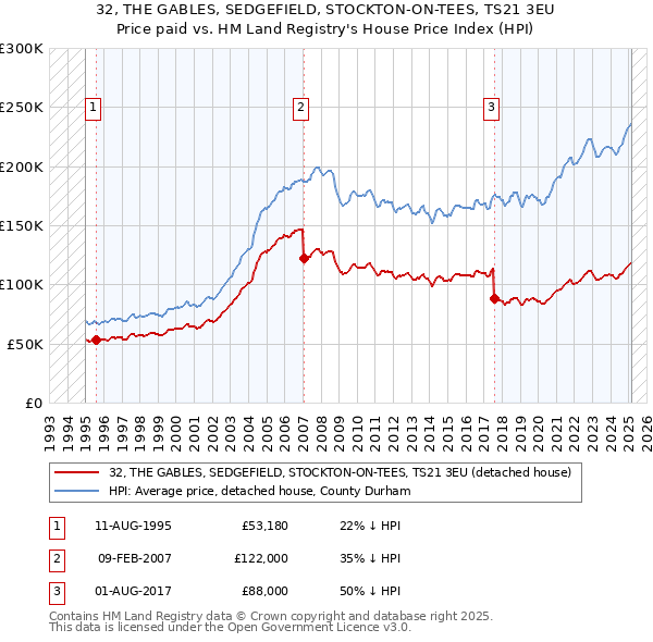 32, THE GABLES, SEDGEFIELD, STOCKTON-ON-TEES, TS21 3EU: Price paid vs HM Land Registry's House Price Index
