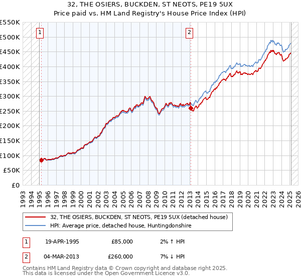 32, THE OSIERS, BUCKDEN, ST NEOTS, PE19 5UX: Price paid vs HM Land Registry's House Price Index