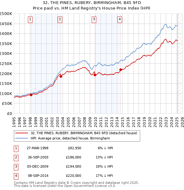 32, THE PINES, RUBERY, BIRMINGHAM, B45 9FD: Price paid vs HM Land Registry's House Price Index