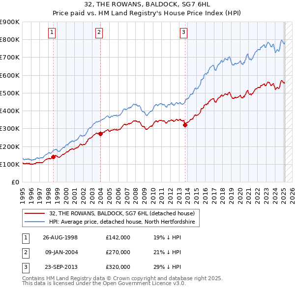 32, THE ROWANS, BALDOCK, SG7 6HL: Price paid vs HM Land Registry's House Price Index