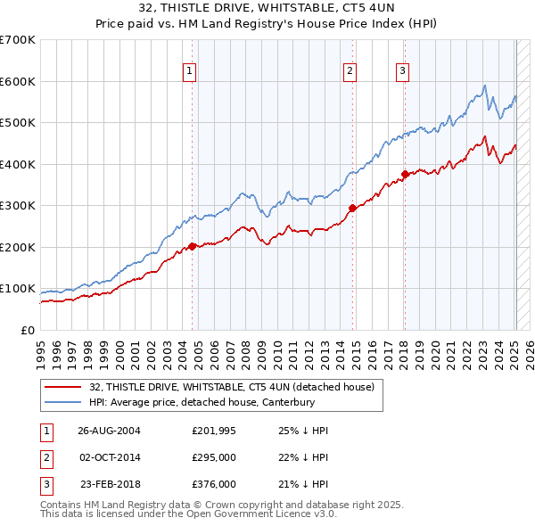 32, THISTLE DRIVE, WHITSTABLE, CT5 4UN: Price paid vs HM Land Registry's House Price Index