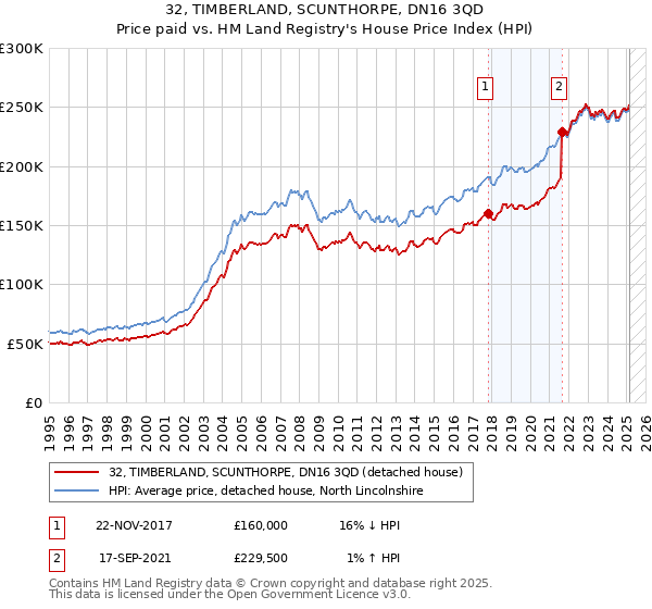 32, TIMBERLAND, SCUNTHORPE, DN16 3QD: Price paid vs HM Land Registry's House Price Index