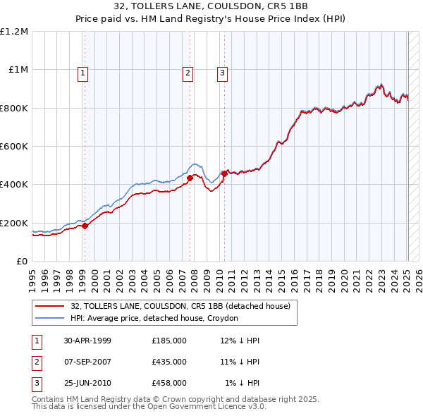 32, TOLLERS LANE, COULSDON, CR5 1BB: Price paid vs HM Land Registry's House Price Index