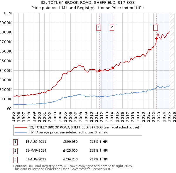 32, TOTLEY BROOK ROAD, SHEFFIELD, S17 3QS: Price paid vs HM Land Registry's House Price Index