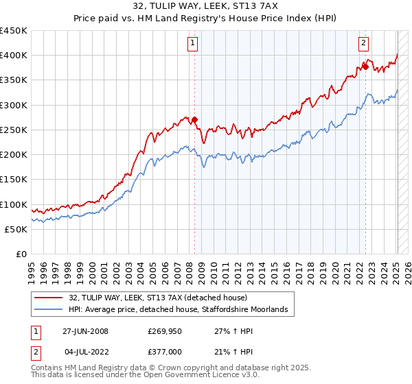 32, TULIP WAY, LEEK, ST13 7AX: Price paid vs HM Land Registry's House Price Index